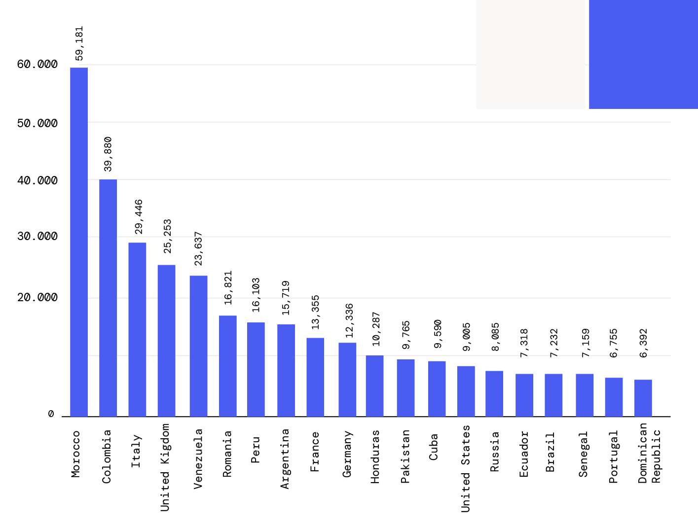 Origin of immigrants to Spain from across the globe.